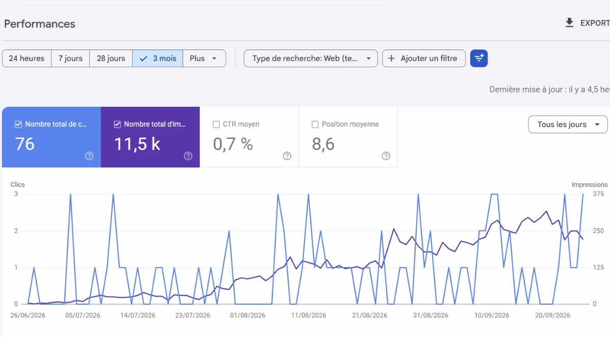 Résultats Google Search Console de Cartoflouz